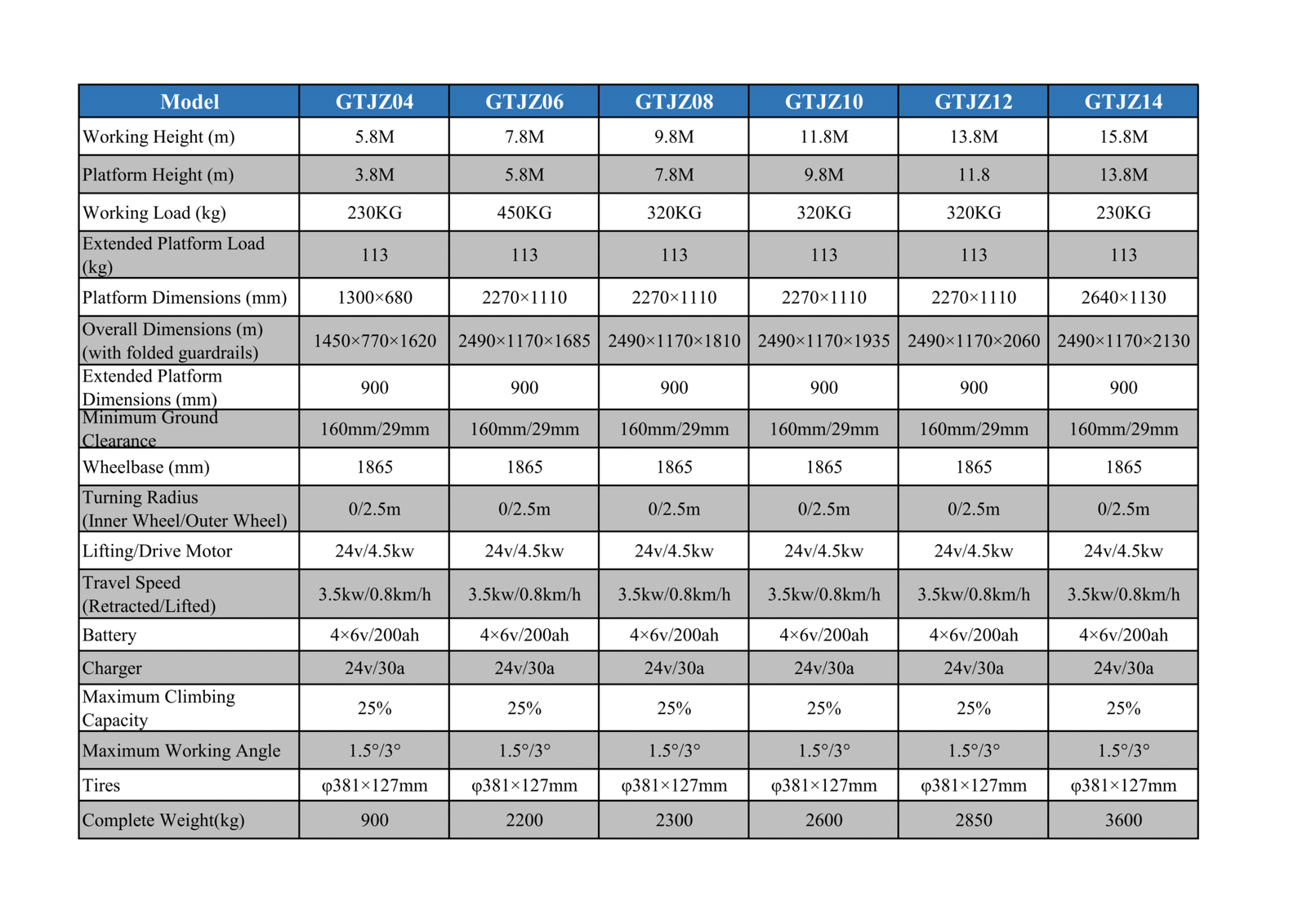 Self-propelled elevator parameters